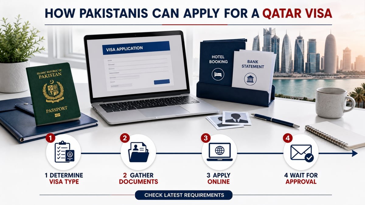 How Pakistanis can apply for a Qatar visa — determine visa type, gather documents, apply online, wait for approval